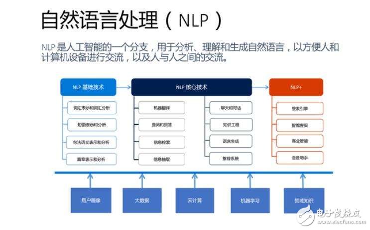 Talking about the Application Field of Natural Language Processing Technology