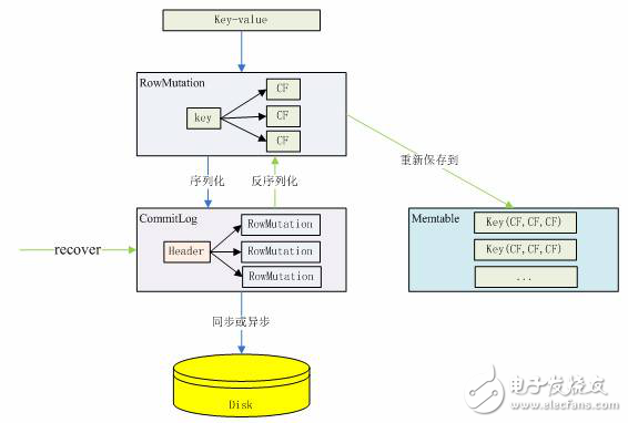 Cassandra database storage structure _ cassandra database data write, read and delete