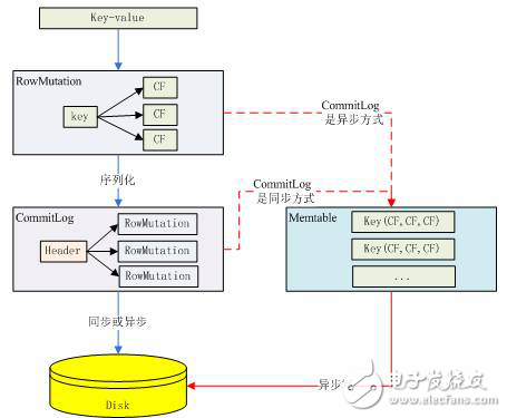 Cassandra database storage structure _ cassandra database data write, read and delete