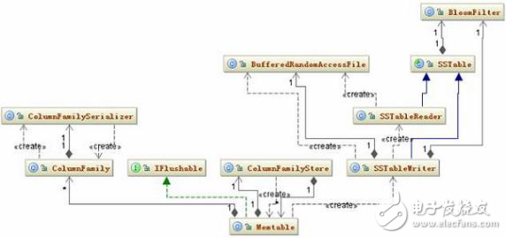 Cassandra database storage structure _ cassandra database data write, read and delete