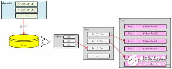 Cassandra database storage structure _ cassandra database data write, read and delete