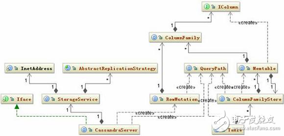 Cassandra database storage structure _ cassandra database data write, read and delete