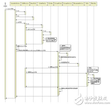 Cassandra database storage structure _ cassandra database data write, read and delete