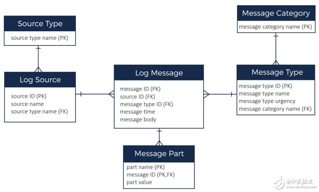 Cassandra database performance characteristics and Cassandra database design and maintenance