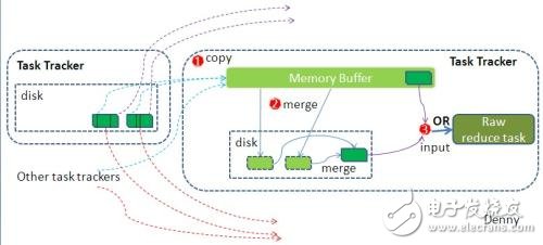 Mapreduce secondary sorting _ mapreduce secondary sorting principle