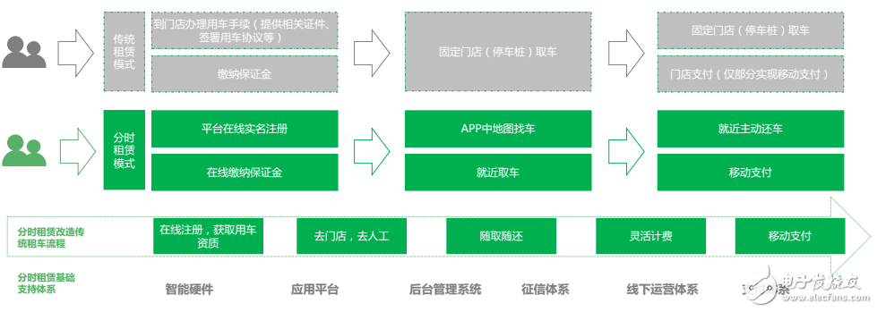 Current new energy vehicle operation mode and future development trend