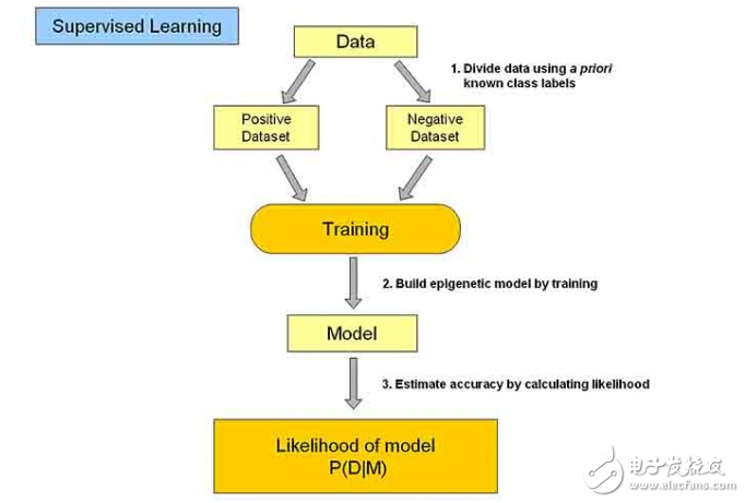 Machine learning algorithm classification