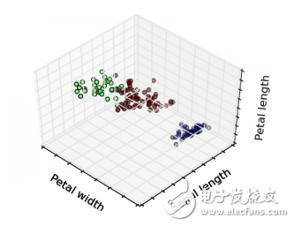 Machine learning algorithm classification