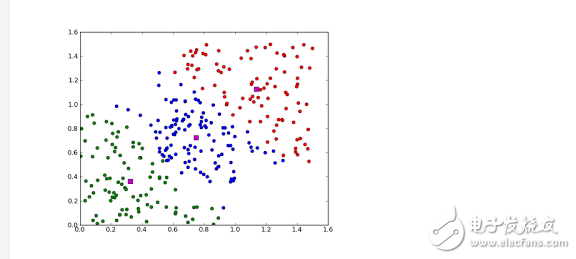 Machine learning algorithm classification