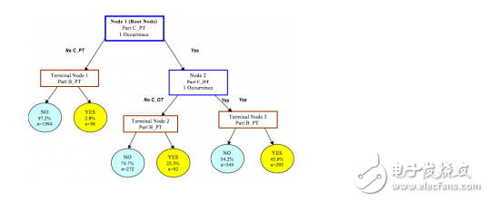 Machine learning algorithm classification