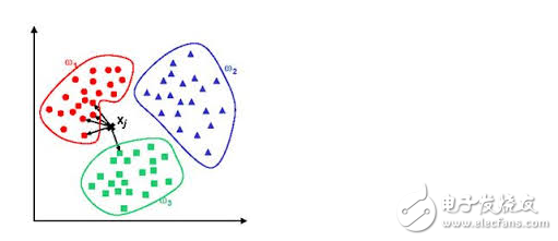 Machine learning algorithm classification