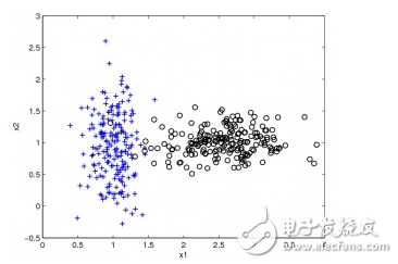 Machine learning algorithm classification