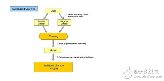 The relationship between machine learning and data mining