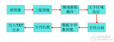 Matlab-based text recognition algorithm