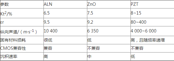 The working principle of FBAR filter and the detailed process of preparation method