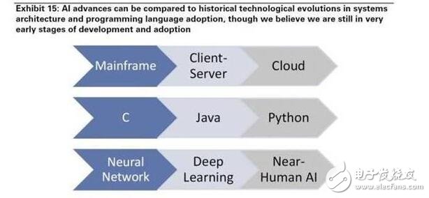 Artificial intelligence and machine learning will drive efficiency change