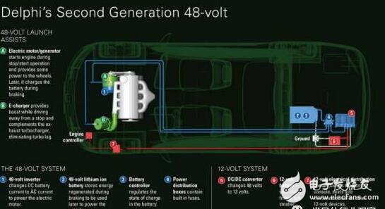 48V system will bring a revolution to the automotive industry