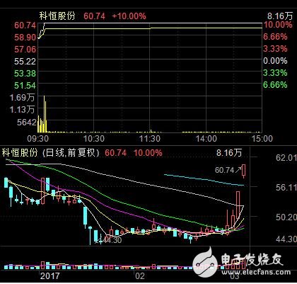 AI concept stocks led the two cities, artificial intelligence ushered in the vent