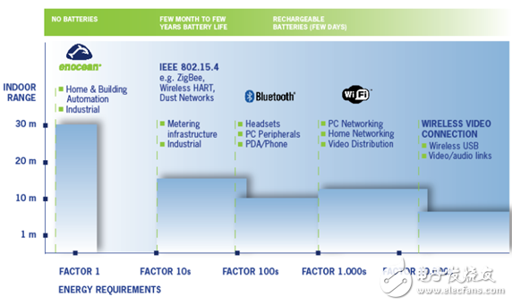 IoT sensor without battery Is it a law of conservation of energy?