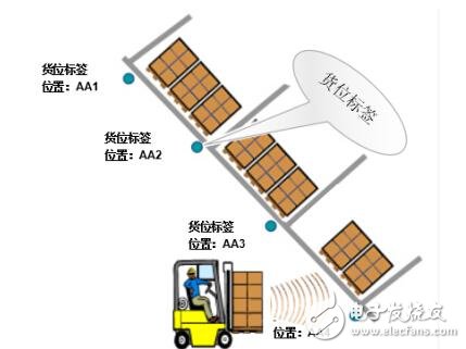 "Internet of Things + Warehousing" blew the horn of smart logistics