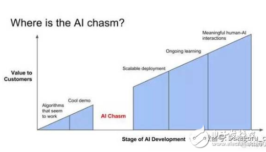 How does artificial intelligence need to cross the â€œartificial intelligence technology gapâ€?