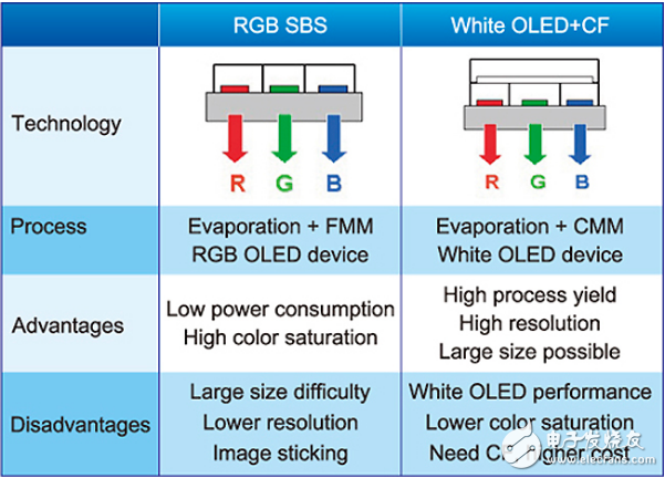 4 common full color OLED technology comparison table