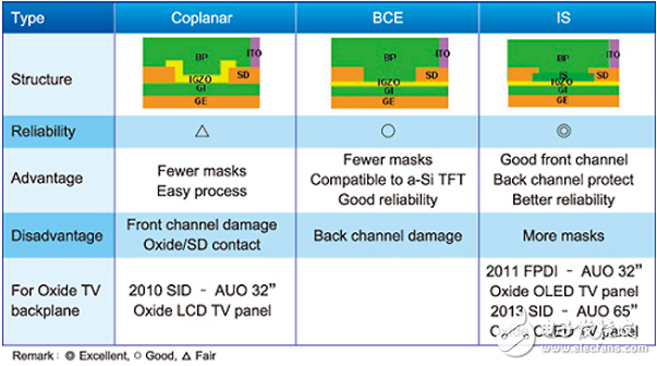 2 common oxide film transistor component structure comparison table