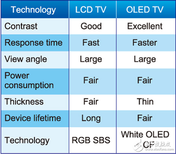 3LCD and OLED characteristics comparison table