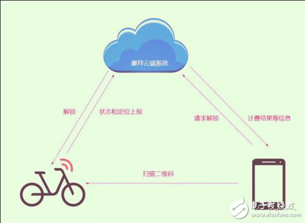 90% of people donâ€™t know that there is a CPU in the shared bike.