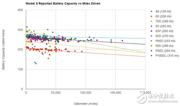 Tesla's driving range and battery attenuation analysis