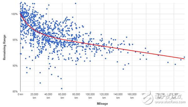 Tesla's driving range and battery attenuation analysis