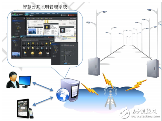 Smart Street Light Control System Solution