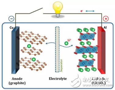 Figure 1: Schematic diagram of the working principle of a lithium battery.