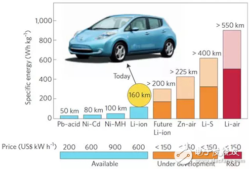 Figure 3: Comparison between various types of batteries.