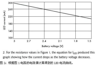 Figure 2: LED current curve calculated from the resistance value of the circuit of Figure 1.