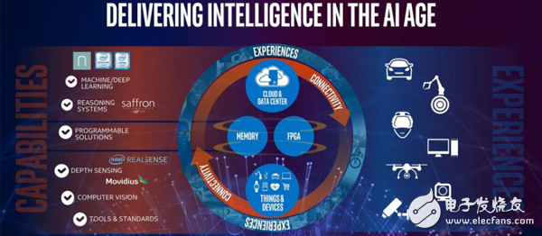 Intel will push special AI chips next year, advance card position to attack artificial intelligence