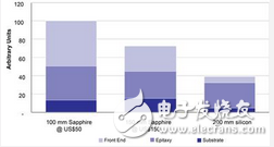 Reduce GaN power component FOM to 1/3 using GaN substrate