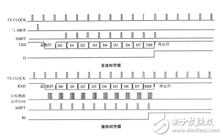 Industrial RS-232 interface bus principle and application scheme