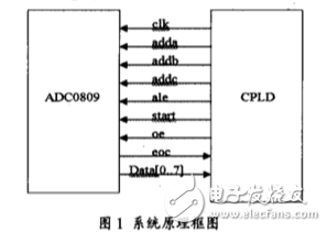 CPLD control ADC0809 to achieve multi-channel data acquisition