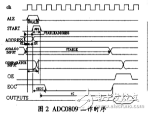 CPLD control ADC0809 to achieve multi-channel data acquisition