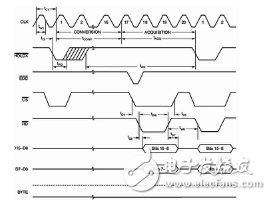 Data acquisition design of betting machine based on TMS320F2812 and ADS8365