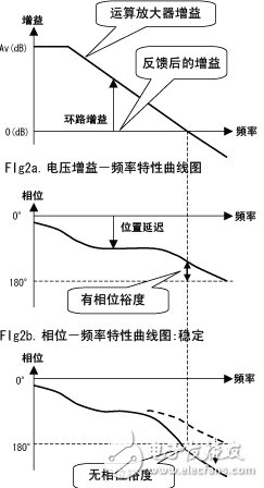 Analysis of the error of the voltage follower input and output