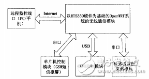 Research and Implementation of Intelligent Home Security System Based on OpenWRT