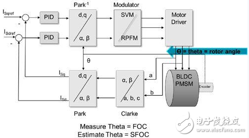 Efficient motor control with a fully programmable platform