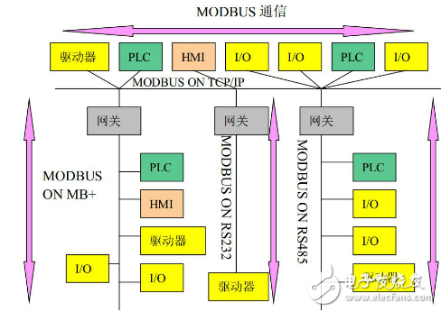 RS485 communication and Modbus protocol