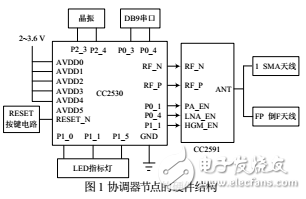 Design of ZigBee Coordinator Node Based on CC2530