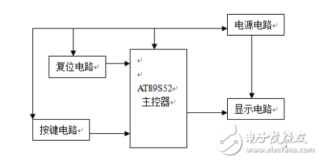 AT89S52 microcontroller realizes simple calculator (C language program)