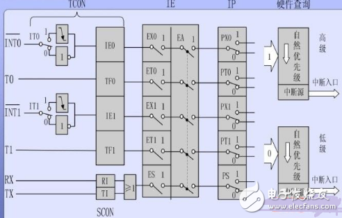 MCU interrupt system introduction _51 MCU interrupt system structure