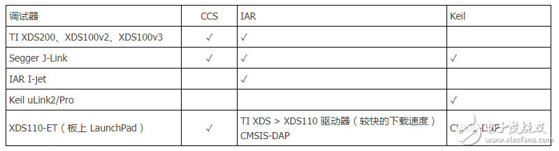 MSP432 how to debug _MSP432 development board serial port debugging method