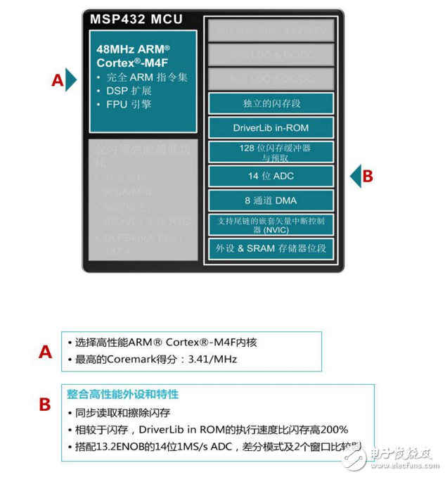 Msp432 introduces the characteristics of _msp432